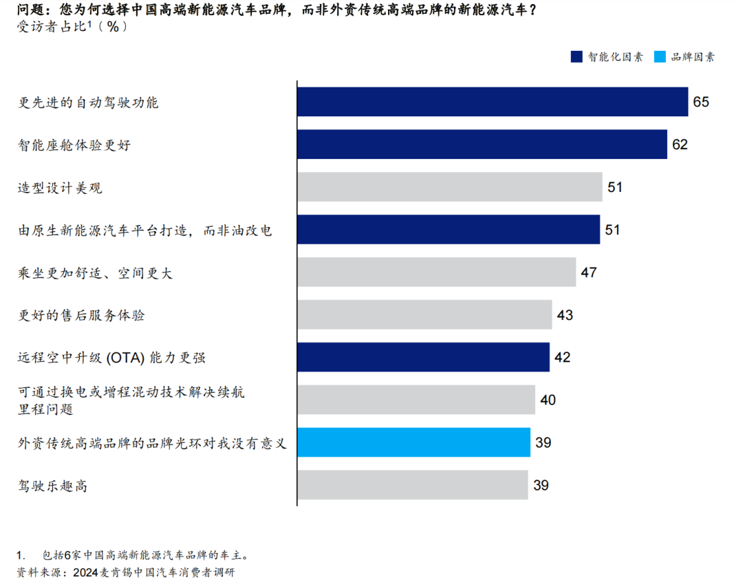 知名度最高的前十大高端汽车品牌中没有消费者提到的中国品牌 知名度最高的前十大高端汽车品牌中没有消费者提到的中国品牌