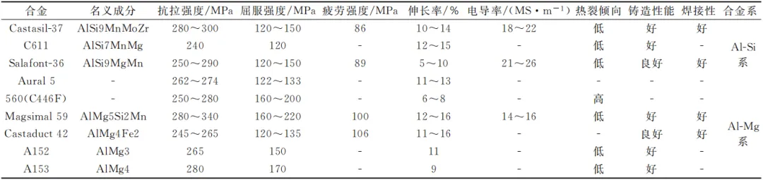 国外典型免热处理压铸铝合金性能汇总 国外典型免热处理压铸铝合金性能汇总