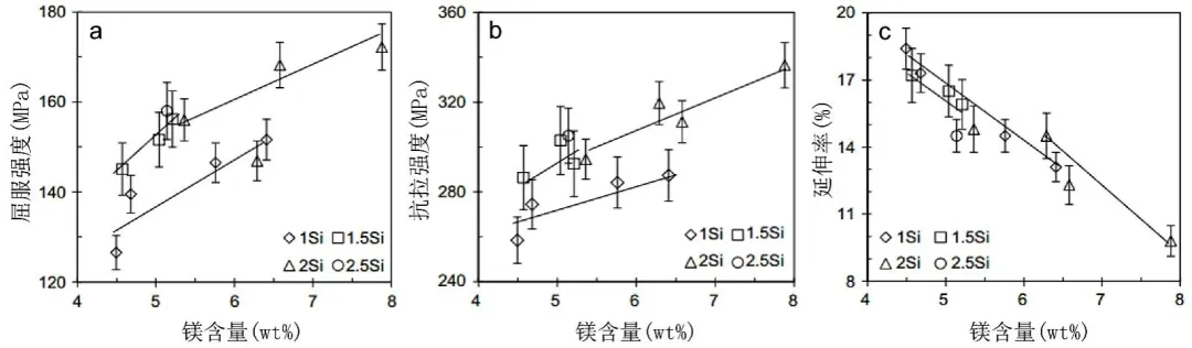 Mg、Si含量对Al-Mg-Si压铸铝合金铸态力学性能的影响 Mg、Si含量对Al-Mg-Si压铸铝合金铸态力学性能的影响