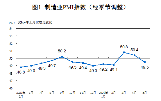 5月份制造业PMI为49.5%