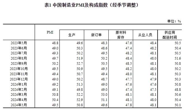 制造业企业用工景气度略有回升