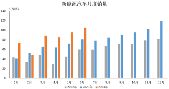 6月新能源汽车市占率超四成