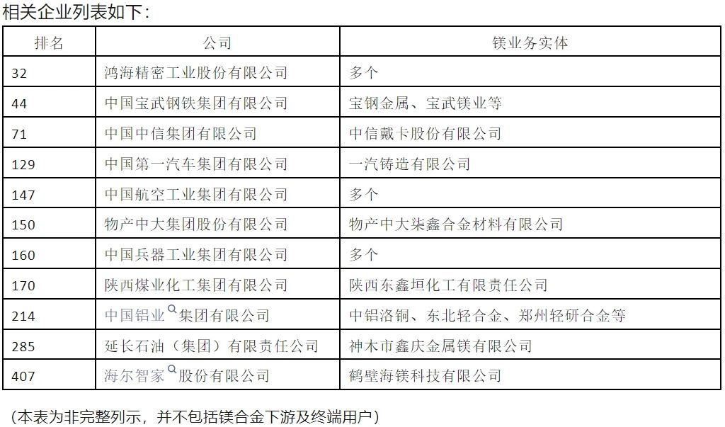 数十家世界500强企业进入镁产业
