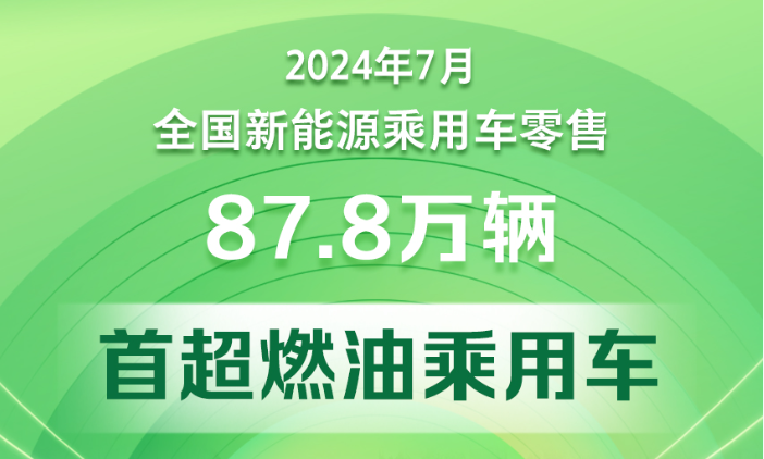 7月乘用车市场零售172.9万辆  新能源车零售渗透率超首超燃油乘用车