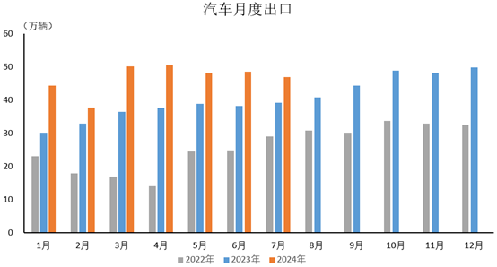 中国7月汽车出口情况简析