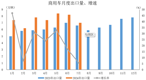 商用车出口52.4万辆,同比增长22.6%。 商用车出口52.4万辆,同比增长22.6%。