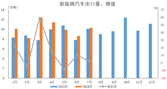 新能源汽车出口10.3万辆,环比增长20.6%,同比增长2.2%。 新能源汽车出口10.3万辆,环比增长20.6%,同比增长2.2%。