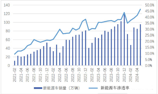 “新能源汽车”政策和需求双驱动下迈向新阶段