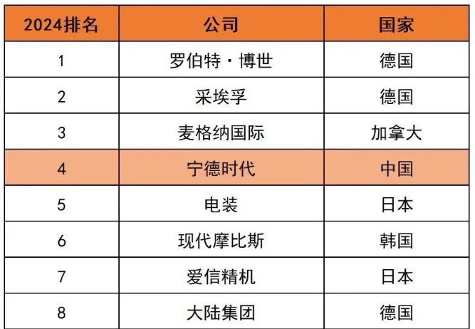 2024年全球汽车零部件供应商百强榜出炉