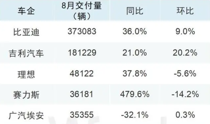 8月车企成绩单出炉，比亚迪再创新高