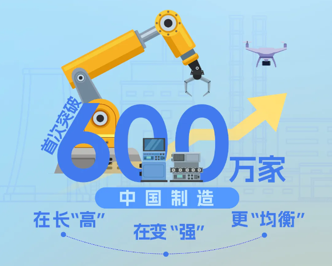 我国制造业企业首次突破600万家