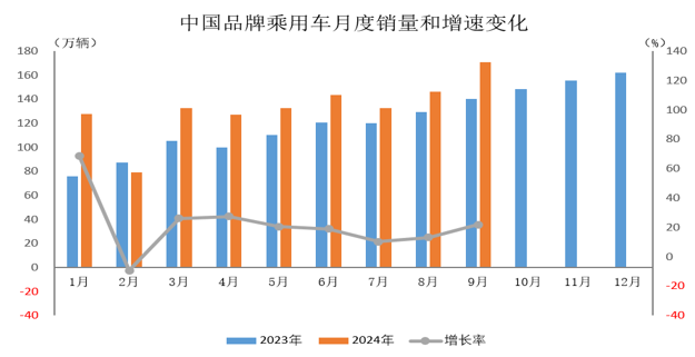 2024年9月中国品牌乘用车销售情况简析