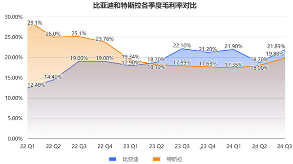 比亚迪单季营收超越特斯拉，利润仍有差距