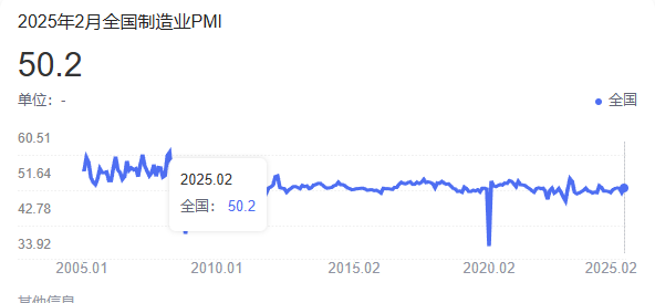 中国2月制造业PMI强势回升