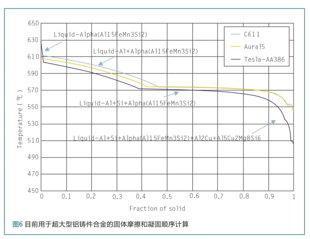 目前用于超大型铝铸件合金的固体摩擦和凝固顺序计算