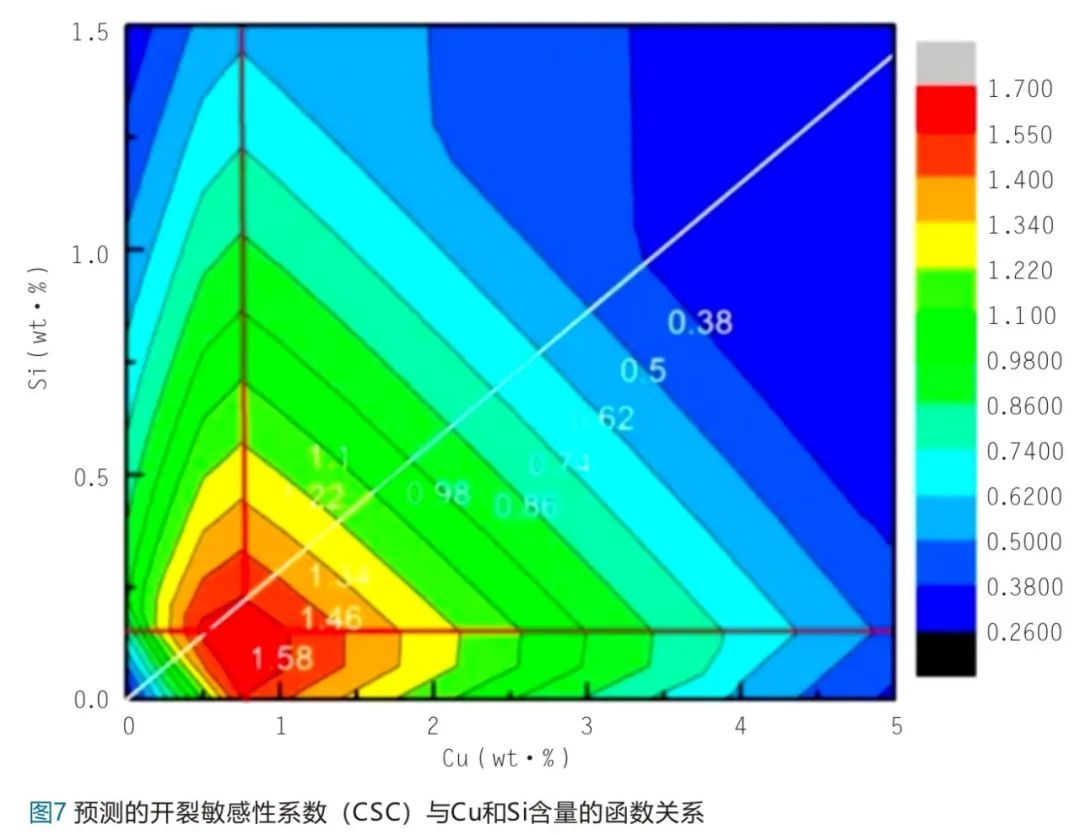 预测的开裂敏感性系数(CSC)与Cu和Si含量的函数关系