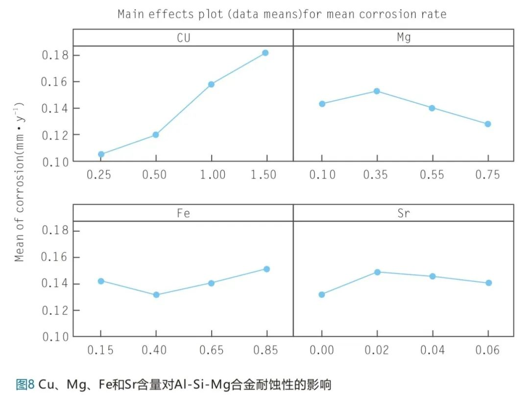 Cu、Mg、Fe和Sr含量对A1-Si-Mg合金耐蚀性的影响