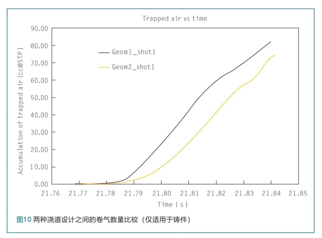 两种浇道设计之间的卷气数量比较(仅适用于铸件)